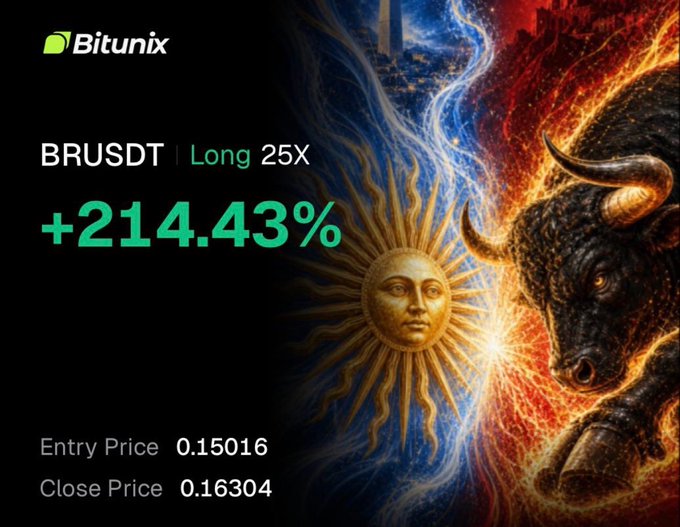A Bitunix promotional graphic showing a +214.43% gain on BRUSDT long 25X, with an entry price of 0.15016 and close price of 0.16304, featuring a bull and sun imagery.