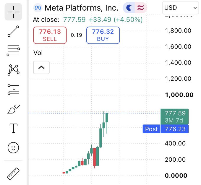 Stock chart for Meta Platforms, Inc. showing a closing price of $777.59 with a +$33.49 (+4.50%) gain, with SELL/BUY buttons and a 3M chart displayed.