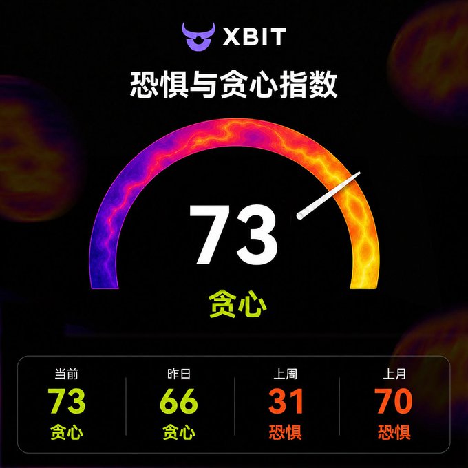 XBIT 'Fear and Greed Index' chart showing a current value of 73 (Greed) with comparisons: yesterday 66 (Greed), last week 31 (Fear), last month 70 (Fear).