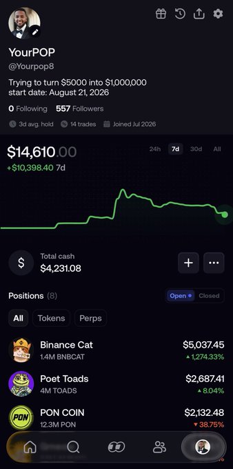 A screenshot of a crypto trading portfolio showing 'YourPOP @Yourpop8' with $14,610 total value and positions including Binance Cat ($5,037.45), Poet Toads ($2,687.41), and PON COIN ($2,132.48).