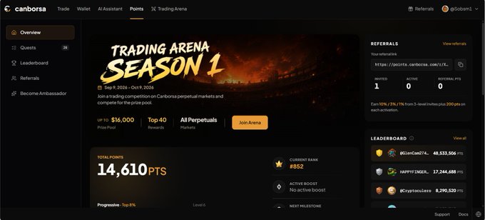 A screenshot of the Canborsa 'AI Assistant' dashboard showing 'TRADING ARENA SEASON 1' with a prize pool of '$16,000', a total of '14,610 PTS', and current rank '#852' for user '0x0xmj'.