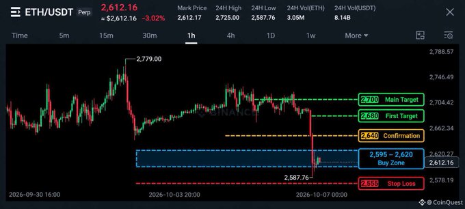 An ETH/USDT perpetual futures chart on CoinQuest showing a price of 2,612.16 with annotated trading levels including Stop Loss at 2,655, Buy Zone at 2,595-2,620, Confirmation at 2,640, First Target at 2,650, and Main Target at 2,700.