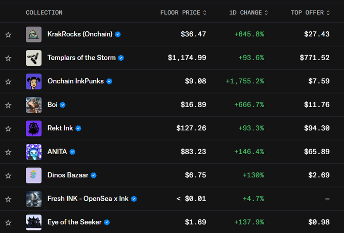 A list of NFT collections on a marketplace shows floor prices and 1-day changes, including KrakRocks (Onchain) up +645.8% at $36.47 and Onchain InkPunks up +1,755.2% at $9.08.