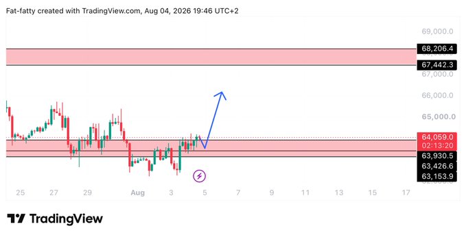 A TradingView Bitcoin (BTC) candlestick chart shows price action consolidating around the $64,000 support zone ($63,153.9–$64,059.0) with a blue arrow pointing toward the $67,442.3 resistance level, visually illustrating the post's claim that BTC is poised to reach $67k.