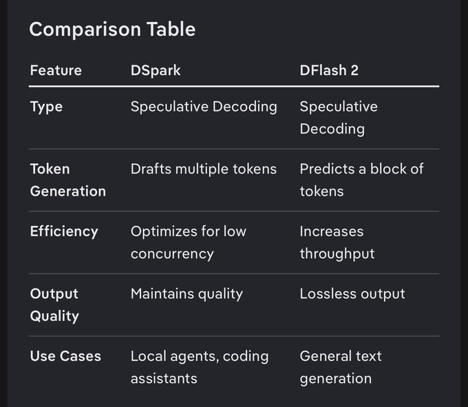 A comparison table on a dark background contrasts features of 'DSpark' and 'DFlash 2', listing their Type, Token Generation, Efficiency, Output Quality, and Use Cases.