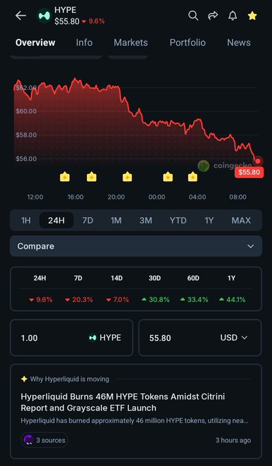 In the image, there's a stock graph with a downward trend that has caused an increase in the sell prices of shares held by the user. The posts about Hyper Liquid X and another company being burned down suggest some trading activity taking place for those shares. The market price seems to be dropping rapidly due to this trading situation, which is reflected in the current state of the stock graph. However, it's not possible to determine specific information regarding the cause or reason behind this downward trend without more context.