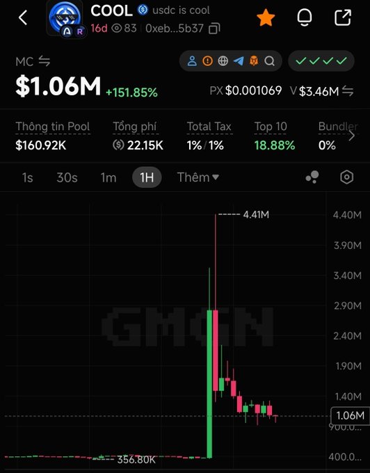 A cryptocurrency chart from GMGN showing the token 'COOL' ($usdc is cool) with a market cap of $1.06M, up 151.85%, displaying a candlestick chart with a dramatic spike to 4.41M on the 1H timeframe.