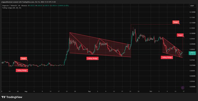 A TradingView chart titled 'virginpolitsoas created with TradingView.com' for the Dogecoin/Tether pair (DOGEUSDT) on Binance, displaying several 'Falling Wedge' technical patterns.