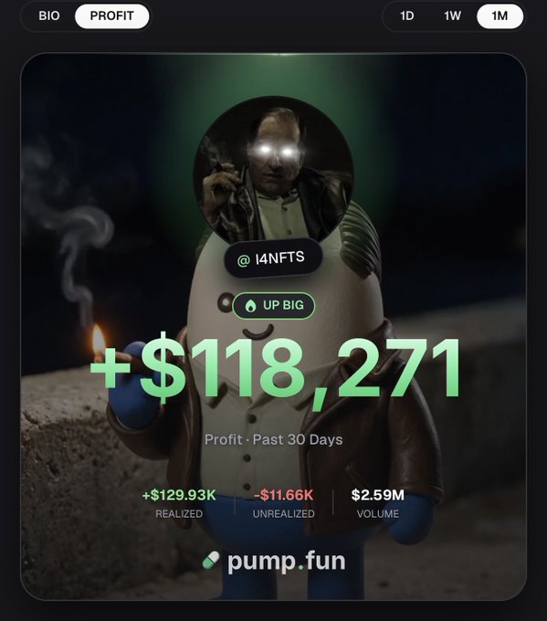 A mobile app screenshot showing a profit dashboard for user @I4NFTS on pump.fun, displaying +$118,271 in profit over the past 30 days, with $129.93K realized, -$11.66K unrealized, and $2.59M volume.