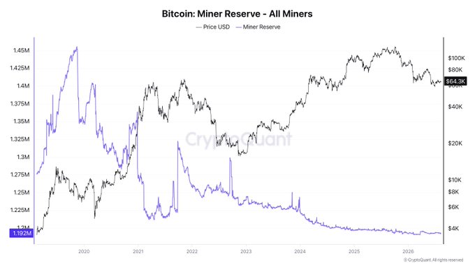 The chart from CryptoQuant titled "Bitcoin: Miner Reserve - All Miners" illustrates the dramatic decline in Bitcoin miners' reserves, dropping from a peak of 1.45M BTC in 2020 to approximately 1.19M BTC by 2025, alongside the rising USD price (now around $64.3K) shown on the right axis. This visualizes the post's claim that miners have sold off 250,000 BTC since 2019 as three converging forces—the halving reducing rewards, AI competition for computing power, and sustained selling pressure—accelerate the depletion of miner-held supply.