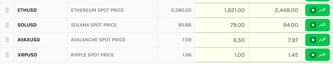 A cryptocurrency price table listing ETHUSD ($2,380.20), SOLUSD ($90.88), AVAXUSD ($7.59), and XRPUSD ($1.38) with their respective low and high price ranges.