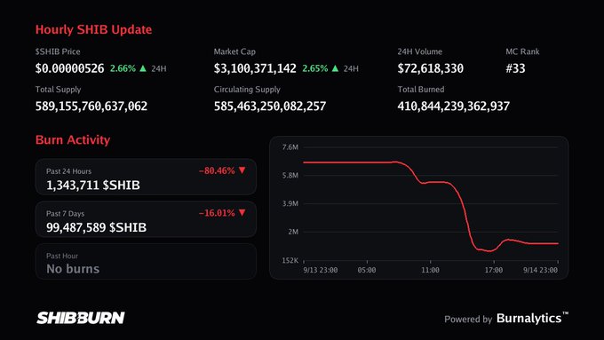 A dark dashboard from SHIBBURN showing an 'Hourly SHIB Update' with metrics like price ($0.00000526), market cap, and a downward red line graph for burn activity.