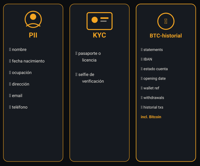 An infographic with three columns labeled 'PII', 'KYC', and 'BTC-historical', listing personal data categories like nombre, fecha nacimiento, pasaporte, selfie de verificación, statements, and IBAN.