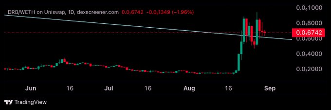 TradingView candlestick chart of the DRB/WETH trading pair on Uniswap, showing a daily timeframe with a current price of 0.6742, down 1.96%, and a significant price spike in mid-August.