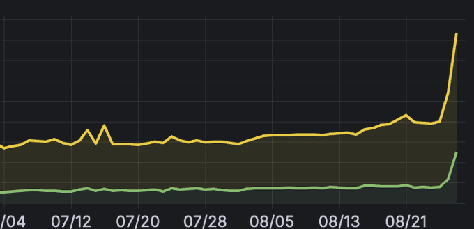 A dark-themed line chart showing two metrics (yellow and green lines) trending mostly flat until late August, where the yellow line spikes sharply upward.