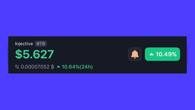 A crypto price ticker for Injective (#79) showing a price of $5.627 with a 10.49% increase in green, set against a purple background.