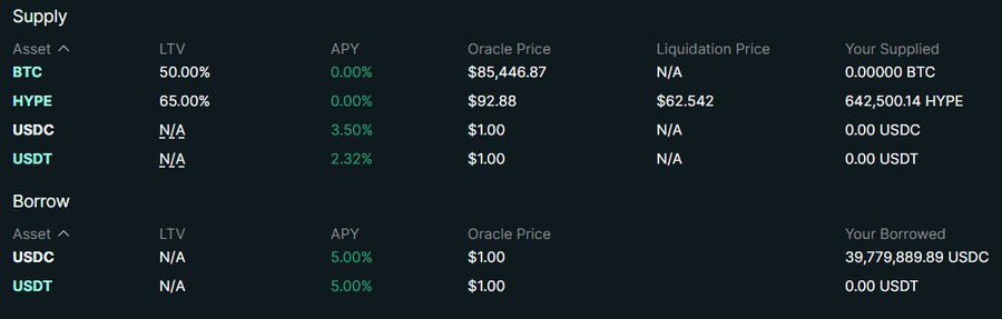 A financial dashboard from a crypto platform displaying assets like BTC, HYPE, USDC, and USDT, with columns for LTV, APY, Oracle Price, Liquidation Price, and supplied or borrowed amounts.
