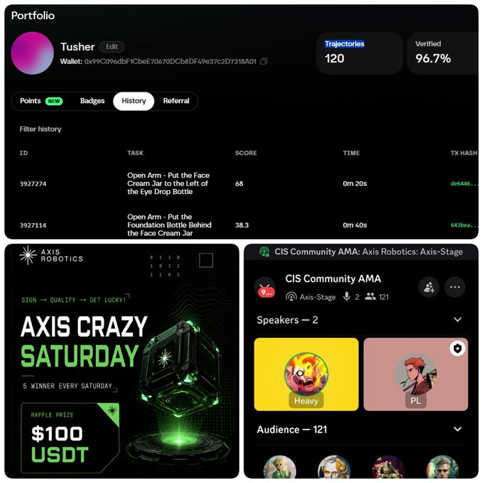 A dashboard view showing a user profile "Tusher" with 120 trajectories and 96.7% verification, along with an "AXIS CRAZY SATURDAY" promotion offering $100 USDT raffle prizes and a CIS Community AMA event.
