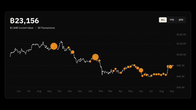 A dark crypto dashboard shows ₿23,156, with a current value of $1,846 across 30 transactions over Jun–Sep. The Bitcoin-prefixed balance supports the post “₿uild with the best capital.”