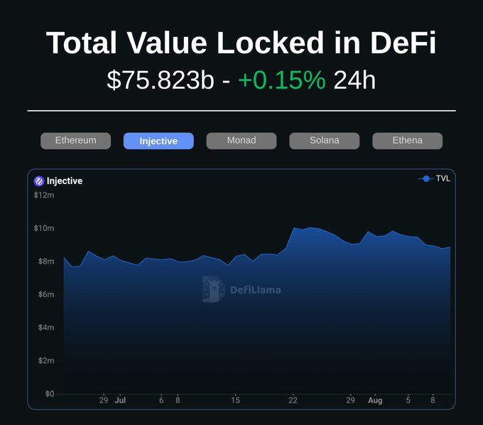 A DefiLlama dashboard showing 'Total Value Locked in DeFi' at $75.823b (+0.15% 24h), with the Injective tab selected showing a TVL chart for Injective.