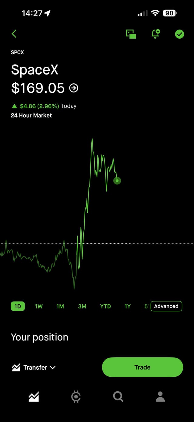 A Robinhood app screenshot showing SpaceX (SPCX) stock at $169.05, up $4.86 (2.96%) today, with a green intraday price chart and 'Trade' button visible.