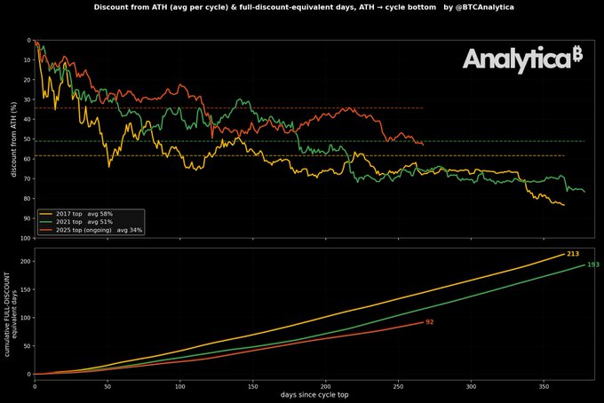 A financial chart titled 'Discount from ATH (avg per cycle) & full-discount-equivalent days' by @BTCAnalytica, showing comparison lines for the 2017 (yellow, avg 58%), 2021 (green, avg 51%), and 2025 (red, ongoing, avg 34%) Bitcoin market cycles.
