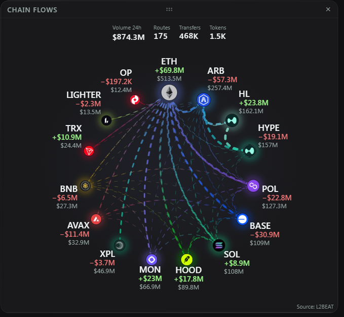 A "Chain Flows" visualization from L2BEAT showing 24h volume of $874.3M, 175 routes, 468K transfers, and 1.5K tokens, with ETH as the central hub connected to chains including OP, ARB, HL, HYPE, POL, BASE, SOL, HOOD, MON, XPL, AVAX, BNB, TRX, and LIGHTER.