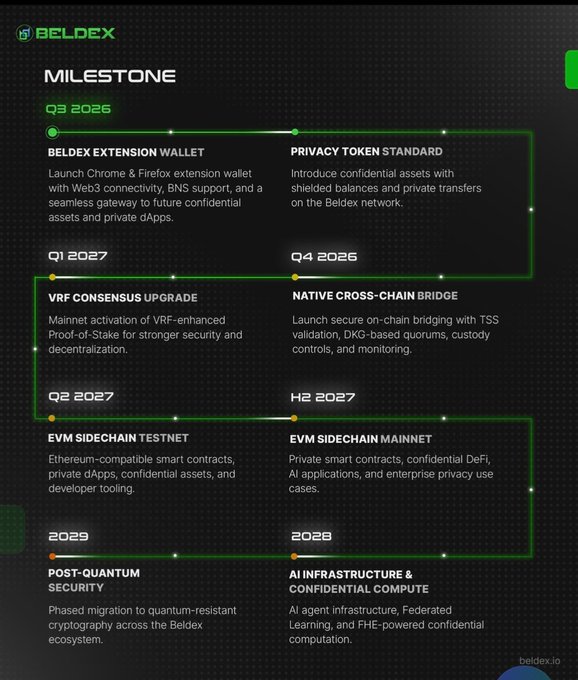A milestone roadmap for Beldex covering 2026-2029, listing initiatives like the Beldex Extension Wallet, Privacy Token Standard, VRF Consensus Upgrade, Native Cross-Chain Bridge, and EVM Sidechain.