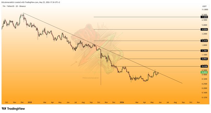 ursi chart with a downward trend, starting from $1,000 on the left and ending at $0 on the right.