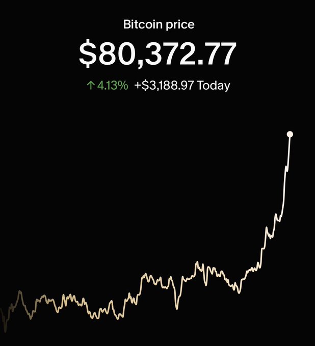 A Bitcoin price chart showing a current value of $80,372.77, up 4.13% (+$3,188.97) today, with the graph displaying a steep upward rally that aligns perfectly with the post's "BUCKLE UP WE'RE RUNNING IT BACK" sentiment of a bullish crypto surge.