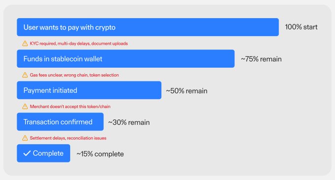 A funnel chart showing the drop-off in crypto payment completion, with percentages decreasing from 100% start to ~15% complete, listing friction points like KYC, gas fees, and settlement delays.