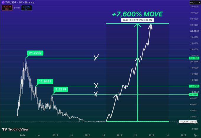 A TradingView chart of TIAUSDT (1W) showing a projected +7,600% move to 32.0312 from current levels, with key resistance levels marked at 9.2687, 10.0000, 11.9742, and 21.2292.