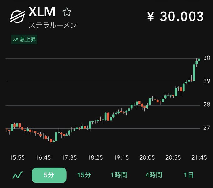 The image shows a stock chart with a green line indicating the price of Bitcoin over time. The Bitcoin price has been rising steadily since January, reaching $37,000 at one point. The chart also displays the price of XLM (XLM) in US dollars and yen, which is currently worth 30,000 yen. The post mentions that the cryptocurrency market is experiencing a significant drop, with stocks falling by 14% and Treasury bonds rising by 4%.