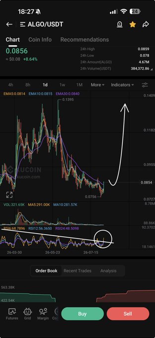 The image shows a cryptocurrency chart for ALGO/USDT, with a strong upward trend indicated by a white arrow. This visually supports the accompanying post's optimistic outlook, "$ALGO TO THE HEAVENS".