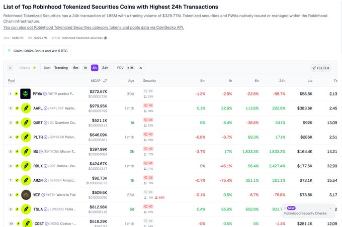 The image shows a list of top Robinhood Tokenized Securities coins by 24-hour transactions, featuring tokenized stocks like PFRNA (ETHFI) at $272.57K, AAPL at $979.95K, QUBT, PLTR, MU, RBLX, MZN, WIF, TSLA at $812.98K, and COST, with the page header noting "Robinhood Tokenized Securities has a 24h transaction of 1.85M with a trading volume of $329.77M." This supports the post's argument by visually demonstrating significant trading activity across multiple mainstream US stocks and tokens on Robinhood's chain, suggesting it's no longer just a meme-driven platform but has attracted serious US stock traders trading tokenized securities.