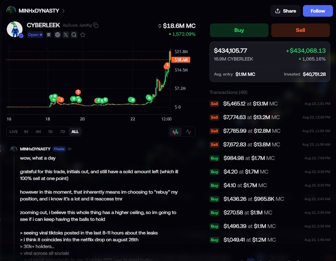 A trading dashboard displays a meme token called CYBERLEEK with a market cap of $18.6M (up 1,572.09%), showing buy/sell actions and a chart with multiple transaction markers, while a post by user "miNixdynasty" celebrates turning an initial investment into over $434,000 profit on the token—aligning with the caption's claim of building wealth from a small starting balance.