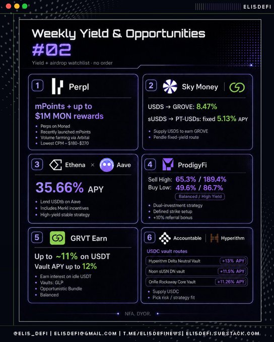 A dark-themed digital infographic titled "Weekly Yield & Opportunities #02" from ELISDEFI, featuring six numbered crypto yield opportunities including Perpl (mPoints with up to $1M MON rewards), Sky Money (USDS → GROVE at 8.47%, sUSDS → PT-USDS at 5.13% APY), Ethena × Aave (35.66% APY), ProdigyFi (dual-investment with sell/buy highs and lows), GRVT Earn (up to 11-12% APY on USDT), and Accountable × Hyperithm (USDC vault routes ranging from +1.5% to +13% APY).
