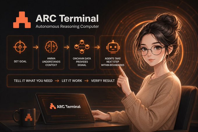 A promotional graphic for 'ARC Terminal · Autonomous Reasoning Computer' shows an illustrated woman at a laptop, with workflow icons: SET GOAL, ANIMA UNDERSTANDS CONTEXT, ONCHAIN DATA PROVIDES SIGNAL, AGENTS TAKE NEXT STEP WITHIN BOUNDARIES, and the tagline 'TELL IT WHAT YOU NEED → LET IT WORK → VERIFY RESULT.'