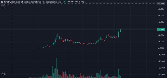 A TradingView candlestick chart for JJimothy/SOL showing a price level of 28.72K and a 68.59% volume indicator.