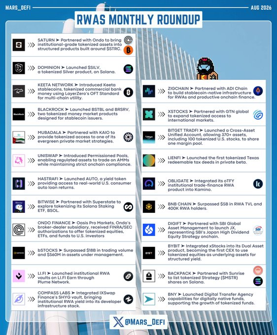 An "RWAS Monthly Roundup" infographic (dated AUG 2026 by @MARS_DEFI) listing key developments across Real World Asset tokenization, featuring updates from platforms like Saturn, Ondo, Dominium, Keeta, BlackRock, Mubadala, Uniswap, Hashstraf, Bitwise, tStocks, Li.Fi, Compass Labs, Zigchain, Xstocks, Bitget Tradfi, Lienfi, Obligate, BNB Chain, DigiFT, Bybit, Backpack, and BNY—covering tokenized stocks, stablecoins ($SILV, $BSOL), traditional assets like treasuries and tax deeds, and cross-chain infrastructure. The image complements the post by visually cataloging the month's ecosystem-wide progress in expanding the utility of tokenized real-world assets.
