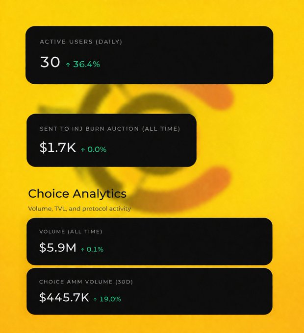 A yellow analytics dashboard showing 'ACTIVE USERS (DAILY) 30 (+36.4%)', 'SENT TO INJ BURN AUCTION (ALL TIME) $1.7K (+0.0%)', and 'Choice Analytics' with 'VOLUME (ALL TIME) $5.9M (+0.1%)' and 'CHOICE AMM VOLUME (30D) $445.7K (+19.0%)'.