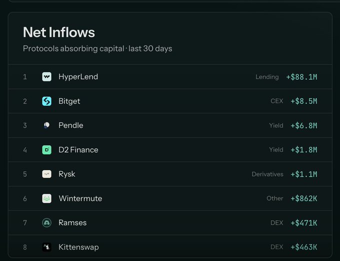 A financial dashboard titled 'Net Inflows' listing 'Protocols absorbing capital · last 30 days', with HyperLend Lending leading at +$88.1M, followed by Bitget CEX (+$8.5M) and Pendle Yield (+$6.8M).