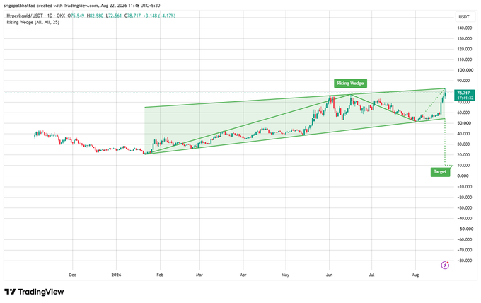 A TradingView candlestick chart of HYPE/USDT displays a rising wedge pattern forming between December 2024 and August 2025, with price currently testing upper resistance near $78.717, targeting a potential breakout toward $90.