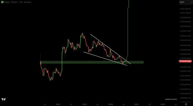 A weekly candlestick chart of Pepe/Tether (PEPE/USDT) on KuCoin shows a long descending wedge pattern that has broken out sharply upward, supporting the bullish claim that "$PEPE will 100x." Key price levels visible on the y-axis range from approximately $0.00000155 to $0.000018, with a recent breakout spiking above the horizontal support zone near $0.00000565.