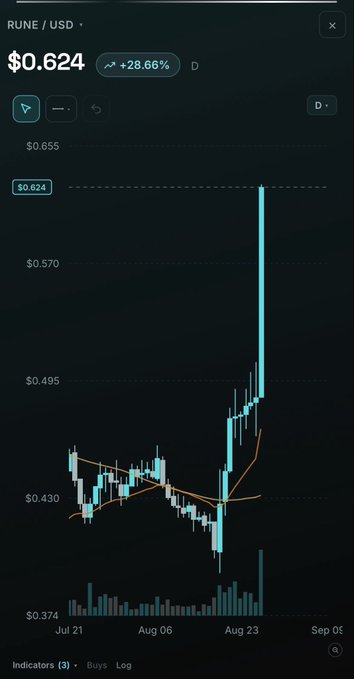 A cryptocurrency trading chart displaying the RUNE/USD pair at $0.624, showing a massive +28.66% spike on August 23rd with a sudden price surge.