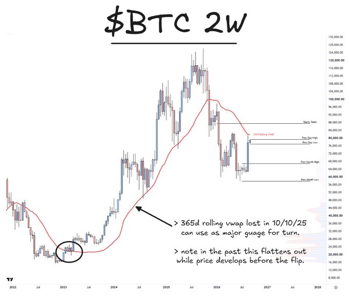 A 2-week Bitcoin ($BTC) candlestick chart spanning 2022-2028, highlighting the 365-day rolling VWAP (lost on 10/10/25) as a key trend indicator, with annotations noting a "Yearly Open," "201d Rolling Vwap," "True-Day High," "Prev 2yr High," "Prev Epoch High," and "Prev 12m Low," alongside price levels ranging roughly from $8,000 to $132,000.