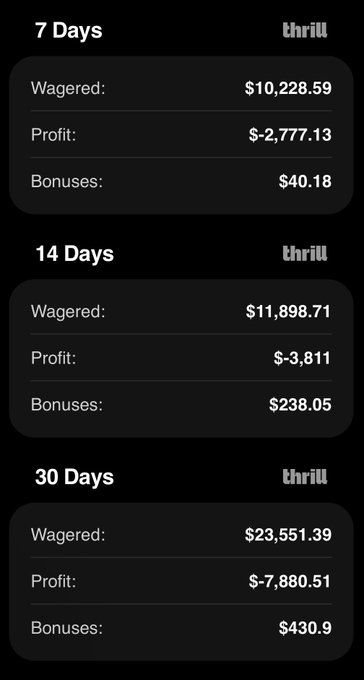 A betting statistics summary on 'thrill' shows losses for 7 Days (-$2,777.13), 14 Days (-$3,811), and 30 Days (-$7,880.51) in profits.