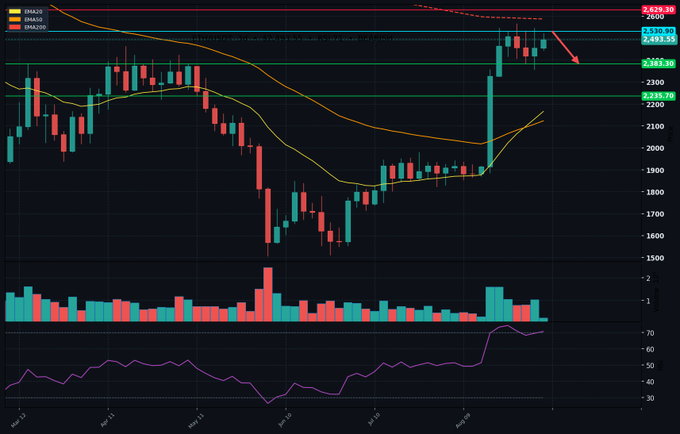 A cryptocurrency candlestick chart showing price action with SMA20, SMA50, and SMA200 moving averages, an RSI indicator at the bottom, and a red arrow pointing to recent price levels around 2300-2439.