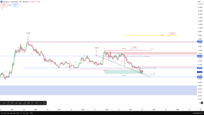 A weekly candlestick chart of Cardano (ADA/USDT) on Binance shows price action from 2021 through projected 2028, with annotations marking a potential bottom at $0.13–$0.15 and a top target of $3–$5, alongside a BTC reference level near 140K at the upper red resistance zone, illustrating the post's bullish long-term outlook for ADA.
