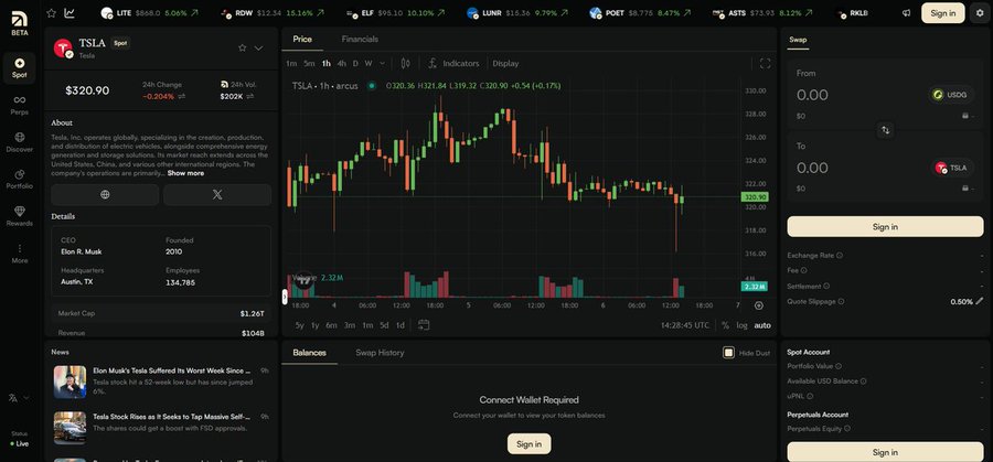 A screenshot of the Arcus trading platform showing the TSLA spot trading page, displaying a 24-hour price chart with a current price of $320.90 (down 0.204%), alongside market details like a $1.26B market cap and 134,785 employees. The right sidebar shows swap and spot account functions requiring sign-in, and a "Connect Wallet Required" message appears, illustrating the poster's point that they currently only have access to Spot trading and are still waiting for Perps access.
